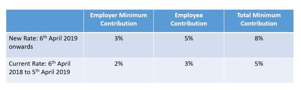 What Is A Good Employer Pension Contribution Uk